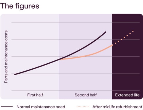 Straddle Carrier Midlife Refurbishment chart.png